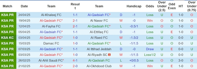 Nhận định, soi kèo Al-Qadsiah vs Al-Kholood, 1h00 ngày 3/5: Khó có bất ngờ - Ảnh 2