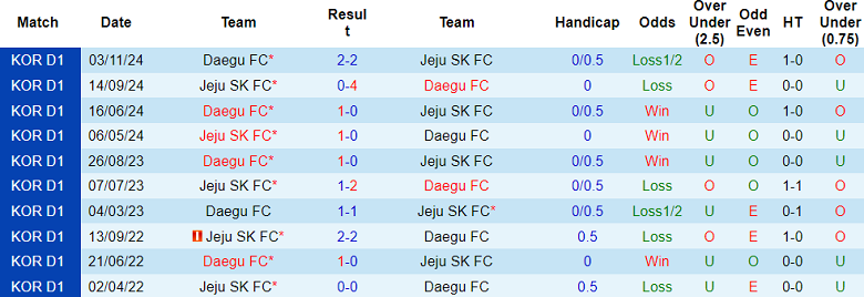 Nhận định, soi kèo Daegu vs Jeju SK, 14h30 ngày 3/5: Tìm lại niềm vui - Ảnh 3