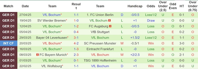 Soi kèo phạt góc Heidenheim vs Bochum, 1h30 ngày 3/5 - Ảnh 2