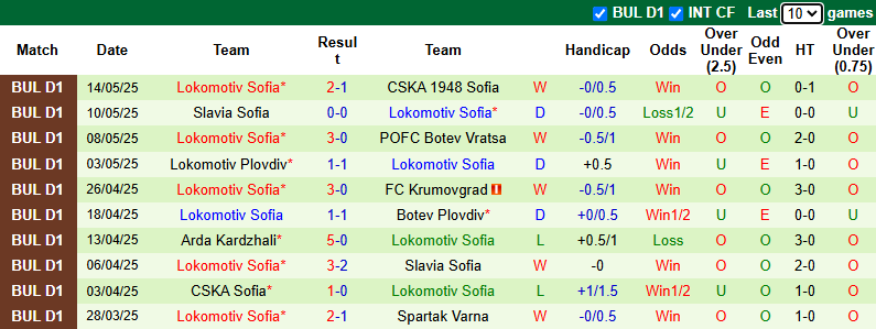 Nhận định, soi kèo Septemvri Sofia vs Lokomotiv Sofia, 0h15 ngày 21/5: Tiếp đà bất bại - Ảnh 3