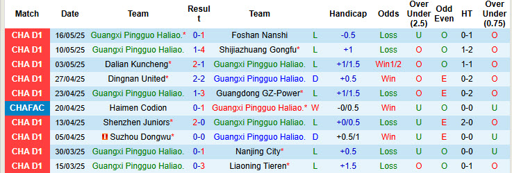 Nhận định, soi kèo Guangxi Pingguo Haliao vs Chengdu Rongcheng, 18h30 ngày 21/5: Cơ hội bằng không - Ảnh 2