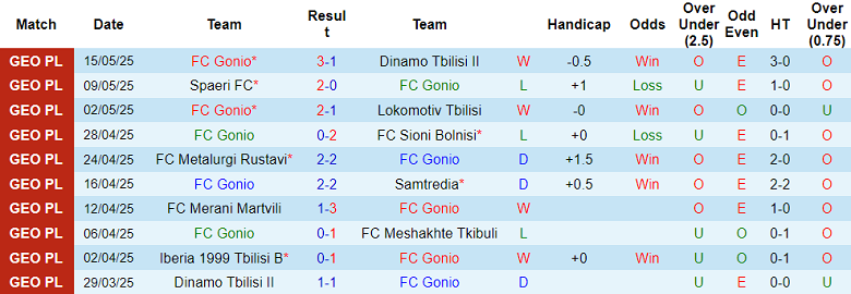 Nhận định, soi kèo FC Gonio vs Iberia B, 20h00 ngày 20/5: Nợ khó đòi - Ảnh 1