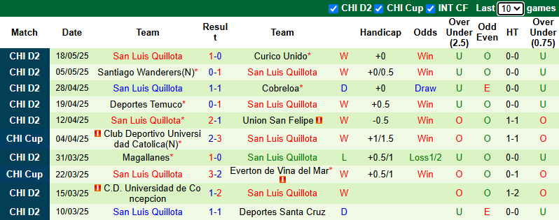 Nhận định, soi kèo Union La Calera vs San Luis Quillota, 23h00 ngày 20/5: Hòa là đủ - Ảnh 2