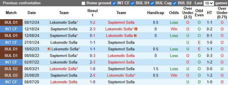 Nhận định, soi kèo Septemvri Sofia vs Lokomotiv Sofia, 0h15 ngày 21/5: Tiếp đà bất bại - Ảnh 4