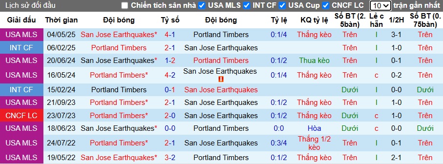 Nhận định, soi kèo San Jose vs Portland Timbers, 09h30 ngày 21/05: Chủ nhà đi tiếp - Ảnh 1