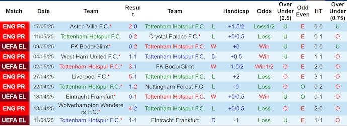 Nhận định, soi kèo Tottenham vs MU, 2h00 ngày 22/5: Đỉnh cao và vực sâu - Ảnh 2
