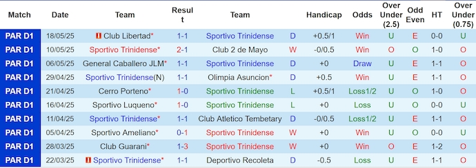 Nhận định, soi kèo Sportivo Trinidense vs Nacional Asuncion, 5h00 ngày 21/5: Nối mạch bất bại - Ảnh 2
