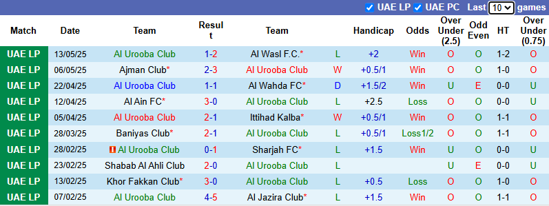 Nhận định, soi kèo Al Urooba Club vs Al Bataeh Club, 0h00 ngày 21/5: Tin vào khách - Ảnh 2
