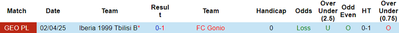 Nhận định, soi kèo FC Gonio vs Iberia B, 20h00 ngày 20/5: Nợ khó đòi - Ảnh 3