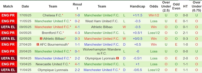 Nhận định, soi kèo Tottenham vs MU, 2h00 ngày 22/5: Đỉnh cao và vực sâu - Ảnh 3