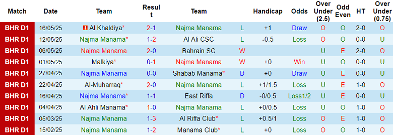 Nhận định, soi kèo Najma Manama vs Sitra Club, 20h00 ngày 20/5: Cửa trên thất thế - Ảnh 1