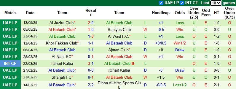 Nhận định, soi kèo Al Urooba Club vs Al Bataeh Club, 0h00 ngày 21/5: Tin vào khách - Ảnh 3