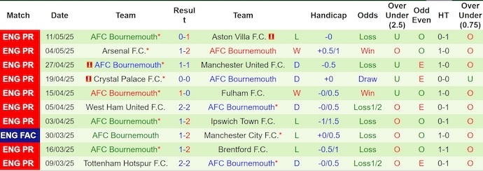Soi kèo phạt góc Man City vs Bournemouth, 2h00 ngày 21/5 - Ảnh 2
