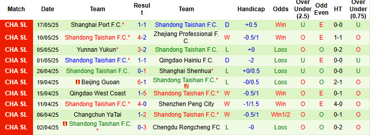 Nhận định, soi kèo Qingdao Red Lions vs Shandong Taishan, 18h30 ngày 21/5: Ông lớn giành vé - Ảnh 3