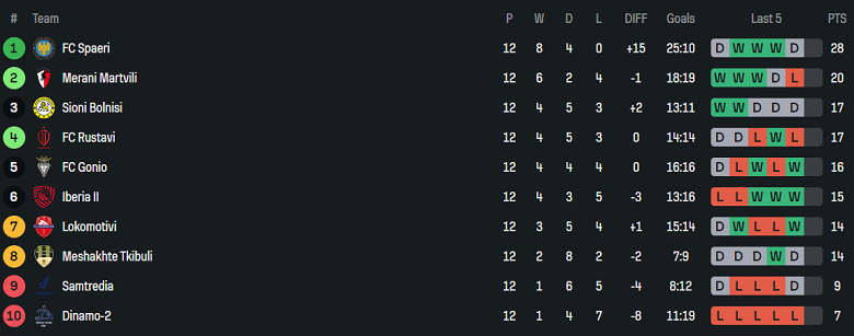 Nhận định, soi kèo FC Gonio vs Iberia B, 20h00 ngày 20/5: Nợ khó đòi - Ảnh 4