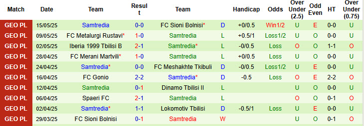 Nhận định, soi kèo Lokomotiv Tbilisi vs Samtredia, 22h00 ngày 20/5: Chiến thắng tiếp theo - Ảnh 2