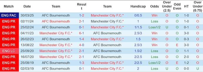 Soi kèo phạt góc Man City vs Bournemouth, 2h00 ngày 21/5 - Ảnh 3