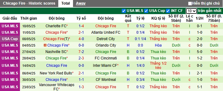 Nhận định, soi kèo New England vs Chicago Fire, 06h30 ngày 21/05: Khách dừng cuộc chơi - Ảnh 2