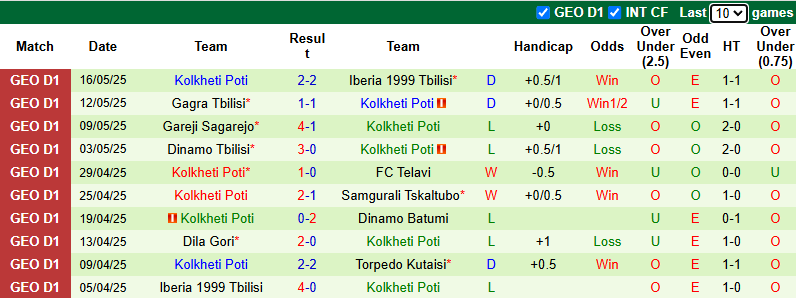 Nhận định, soi kèo Torpedo Kutaisi vs Kolkheti Poti, 0h00 ngày 21/5: Chủ nhà vào phom - Ảnh 3