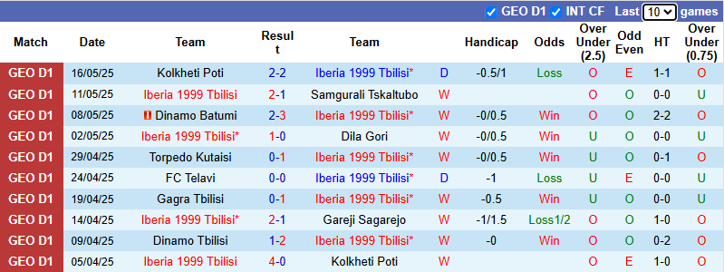 Nhận định, soi kèo Iberia 1999 Tbilisi vs Dinamo Tbilisi, 23h00 ngày 20/5: Đối thủ khó nhằn - Ảnh 2