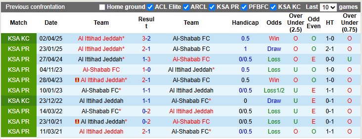 Nhận định, soi kèo Al-Shabab vs Al Ittihad, 1h00 ngày 21/5: Nhà vua ra mắt - Ảnh 3