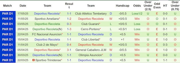 Nhận định, soi kèo Sportivo Luqueno vs Deportivo Recoleta, 2h30 ngày 21/5: Không ngại du đấu - Ảnh 3