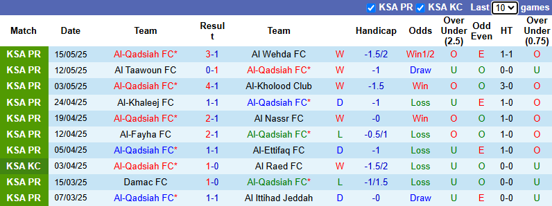 Nhận định, soi kèo Al-Qadsiah vs Al-Orobah, 23h00 ngày 20/5: Khó có bất ngờ - Ảnh 2