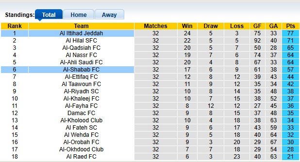 Nhận định, soi kèo Al-Shabab vs Al Ittihad, 1h00 ngày 21/5: Nhà vua ra mắt - Ảnh 4