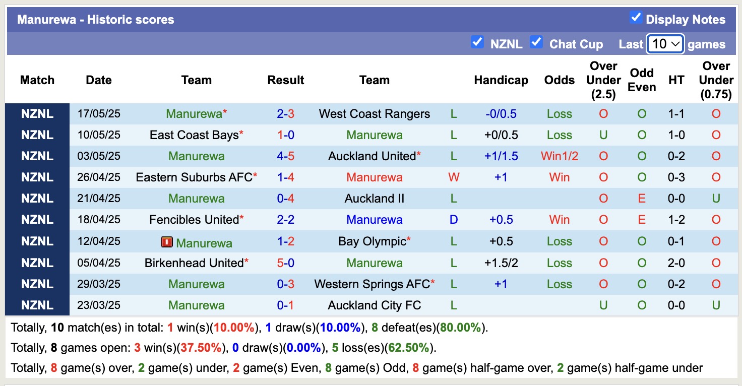 Nhận định, soi kèo Auckland City FC vs Manurewa, 14h30 ngày 21/5: Đứng im bắt bảng - Ảnh 2