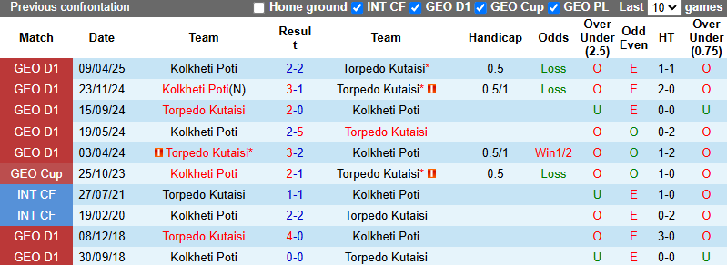 Nhận định, soi kèo Torpedo Kutaisi vs Kolkheti Poti, 0h00 ngày 21/5: Chủ nhà vào phom - Ảnh 4