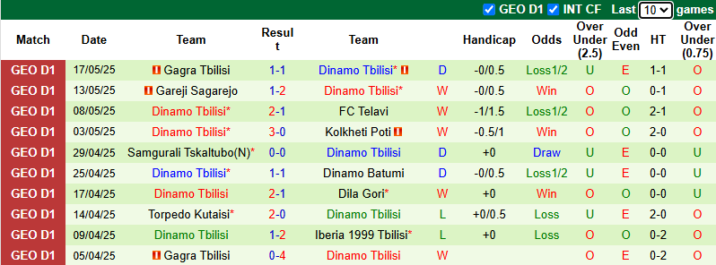 Nhận định, soi kèo Iberia 1999 Tbilisi vs Dinamo Tbilisi, 23h00 ngày 20/5: Đối thủ khó nhằn - Ảnh 3