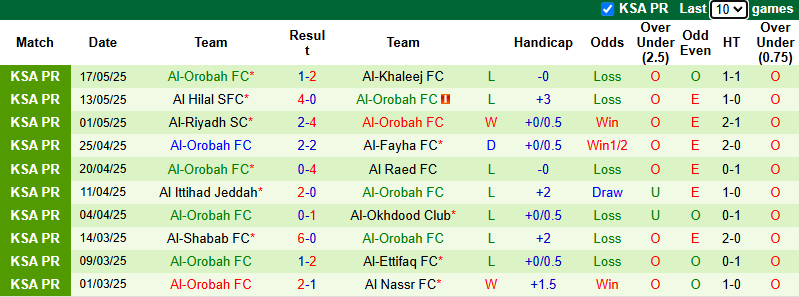 Nhận định, soi kèo Al-Qadsiah vs Al-Orobah, 23h00 ngày 20/5: Khó có bất ngờ - Ảnh 3