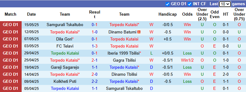 Nhận định, soi kèo Torpedo Kutaisi vs Kolkheti Poti, 0h00 ngày 21/5: Chủ nhà vào phom - Ảnh 2