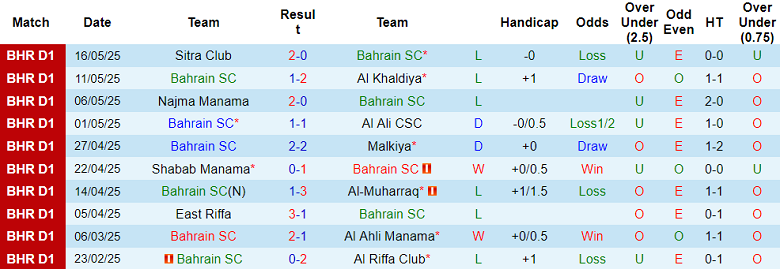 Nhận định, soi kèo Bahrain SC vs Manama Club, 20h00 ngày 20/5: Buông tiếp? - Ảnh 1