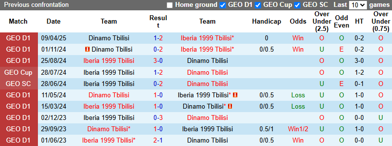 Nhận định, soi kèo Iberia 1999 Tbilisi vs Dinamo Tbilisi, 23h00 ngày 20/5: Đối thủ khó nhằn - Ảnh 4