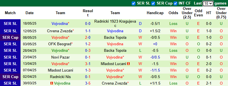 Nhận định, soi kèo Crvena Zvezda vs Vojvodina, 23h00 ngày 21/5: Tin vào cửa dưới - Ảnh 4