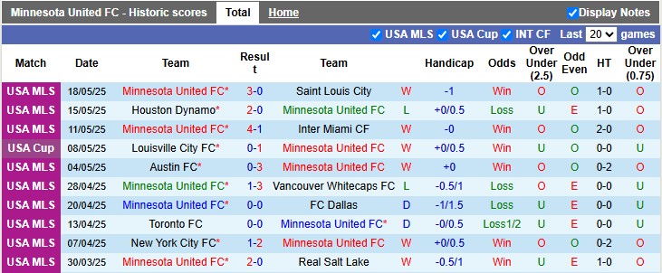 Nhận định, soi kèo Minnesota vs Saint Louis, 6h30 ngày 22/5: Chủ nhà có vé - Ảnh 1