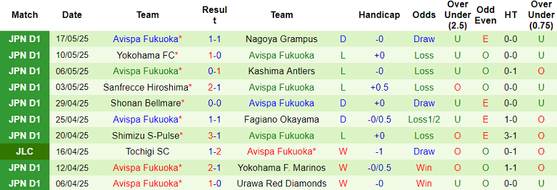 Nhận định, soi kèo Kataller Toyama vs Avispa Fukuoka, 17h00 ngày 21/5: Tin vào cửa dưới - Ảnh 2