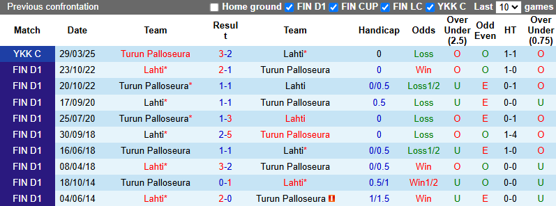 Nhận định, soi kèo Turun Palloseura vs Lahti, 22h30 ngày 21/5: Củng cố ngôi đầu - Ảnh 4