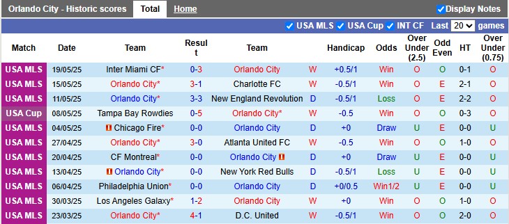 Nhận định, soi kèo Orlando vs Nashville, 6h30 ngày 22/5: Vé cho chủ nhà - Ảnh 1