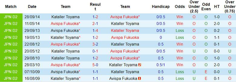 Nhận định, soi kèo Kataller Toyama vs Avispa Fukuoka, 17h00 ngày 21/5: Tin vào cửa dưới - Ảnh 3