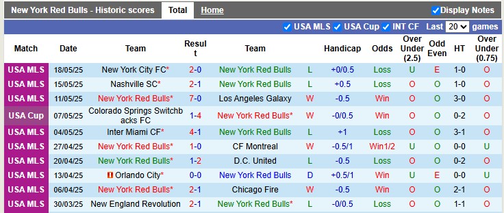 Nhận định, soi kèo New York RB vs Dallas, 6h30 ngày 22/5: Thị uy sức mạnh - Ảnh 1