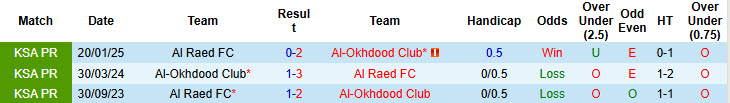 Nhận định, soi kèo Al-Okhdood vs Al Raed, 23h05 ngày 22/5: Nhe nhóm hy vọng trụ hạng - Ảnh 4