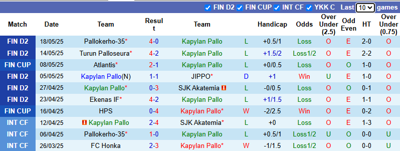 Nhận định, soi kèo Kapylan Pallo vs Salon Palloilijat, 22h30 ngày 21/5: Đổi vị - Ảnh 2
