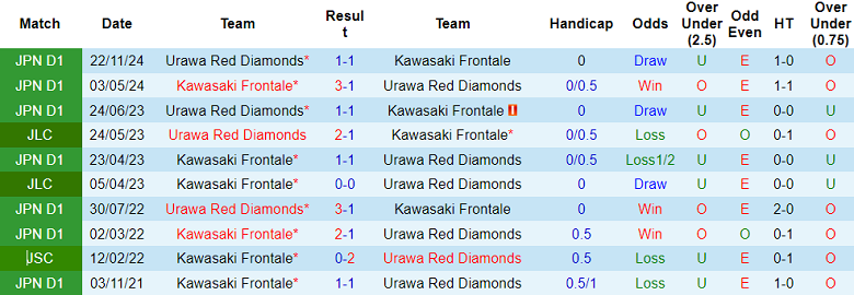Nhận định, soi kèo Kawasaki Frontale vs Urawa Reds, 17h00 ngày 21/5: Tin vào cửa trên - Ảnh 3