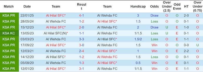 Nhận định, soi kèo Al Wehda vs Al Hilal, 1h00 ngày 22/5: Đẳng cấp khác biệt - Ảnh 4