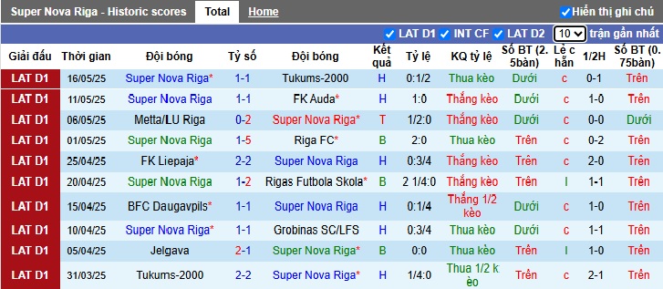 Nhận định, soi kèo Nova Riga vs Jelgava, 00h00 ngày 22/05: Chia điểm - Ảnh 4