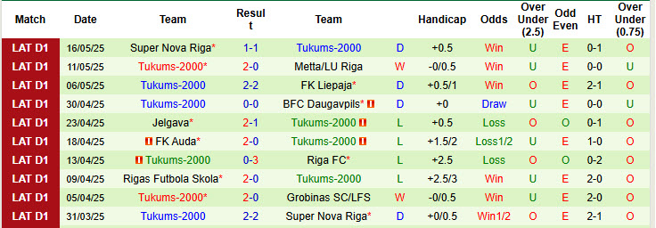 Nhận định, soi kèo Grobinas vs Tukums-2000, 22h00 ngày 21/5: Thứ hạng không đổi - Ảnh 3