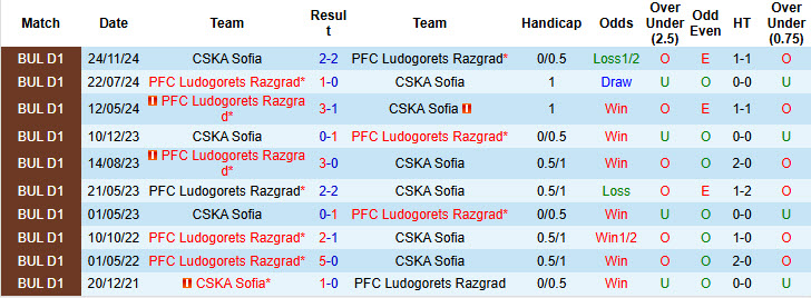 Nhận định, soi kèo Ludogorets Razgrad vs CSKA Sofia, 23h00 ngày 22/5: Thất bại tiếc nuối - Ảnh 4