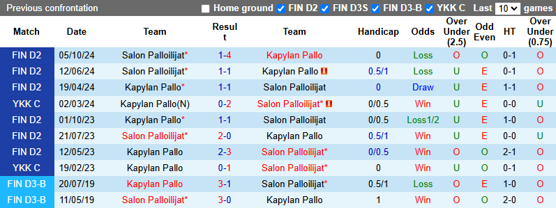 Nhận định, soi kèo Kapylan Pallo vs Salon Palloilijat, 22h30 ngày 21/5: Đổi vị - Ảnh 4